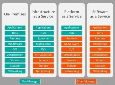 云計算服務模式解析 IaaS、PaaS與SaaS